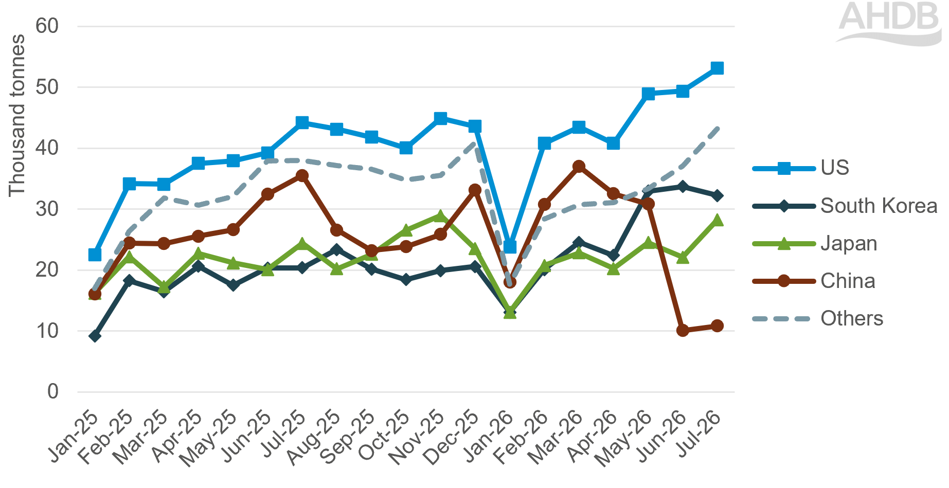 Line chart showing decrease in monthly Australian beef export volumes to China in July 2026